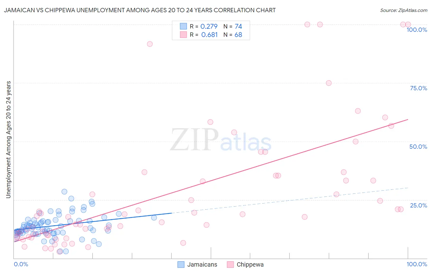 Jamaican vs Chippewa Unemployment Among Ages 20 to 24 years