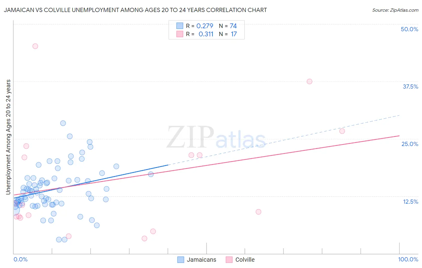 Jamaican vs Colville Unemployment Among Ages 20 to 24 years