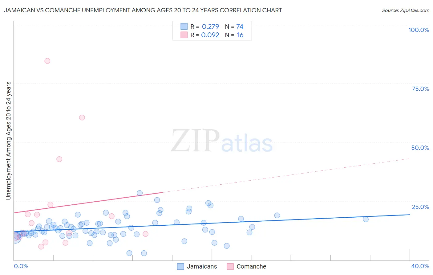 Jamaican vs Comanche Unemployment Among Ages 20 to 24 years