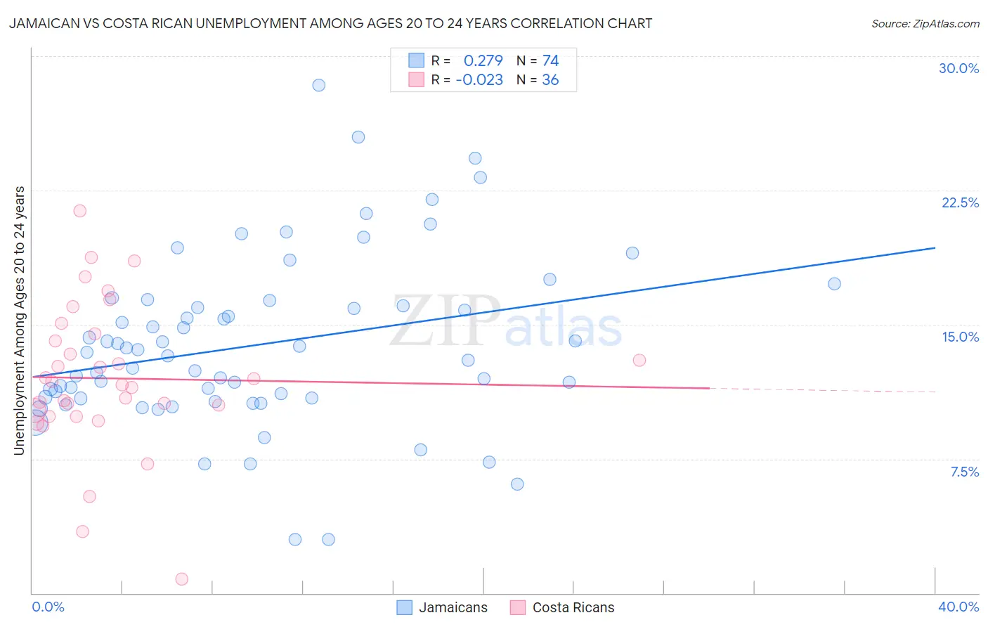 Jamaican vs Costa Rican Unemployment Among Ages 20 to 24 years