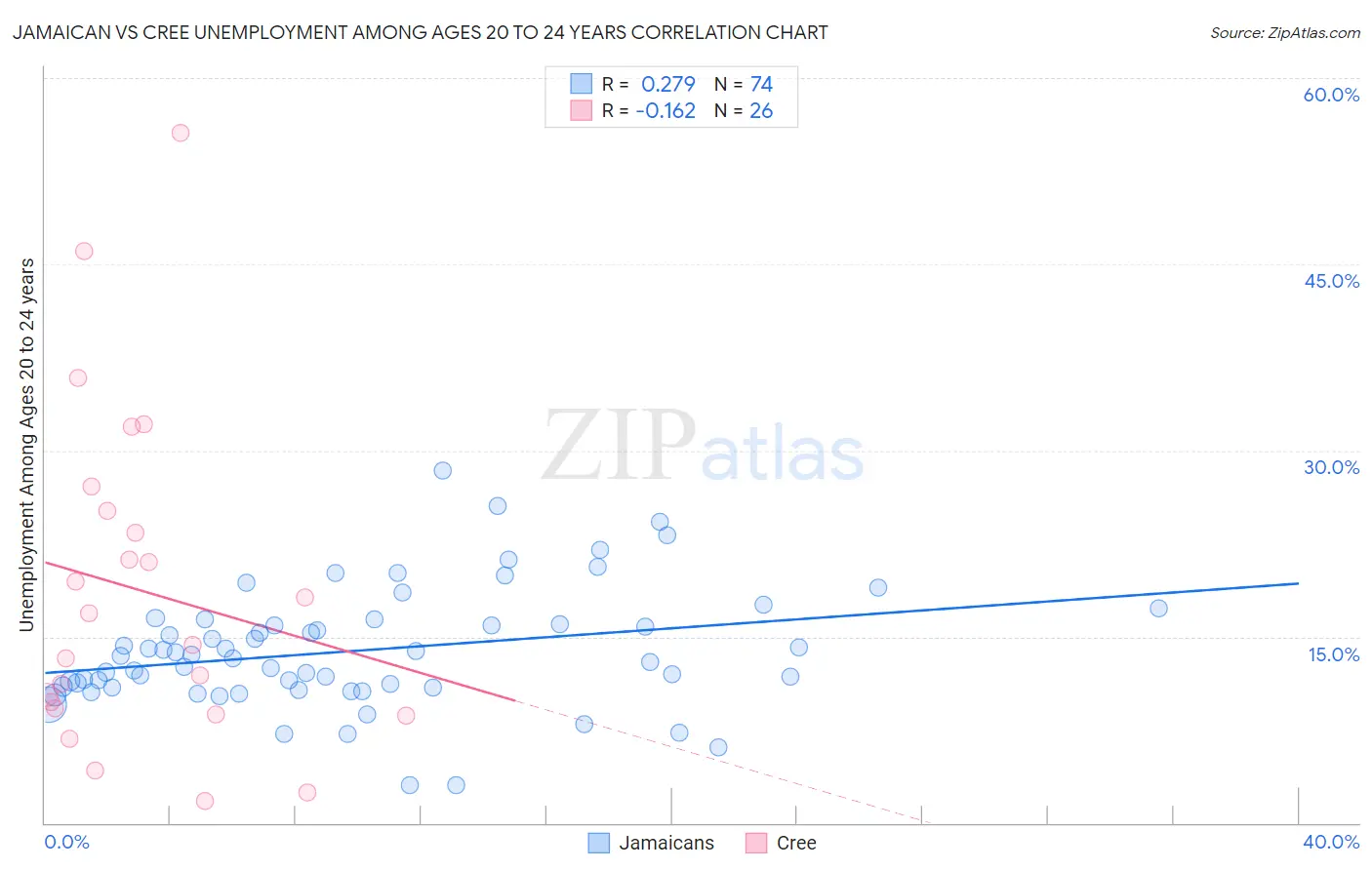 Jamaican vs Cree Unemployment Among Ages 20 to 24 years