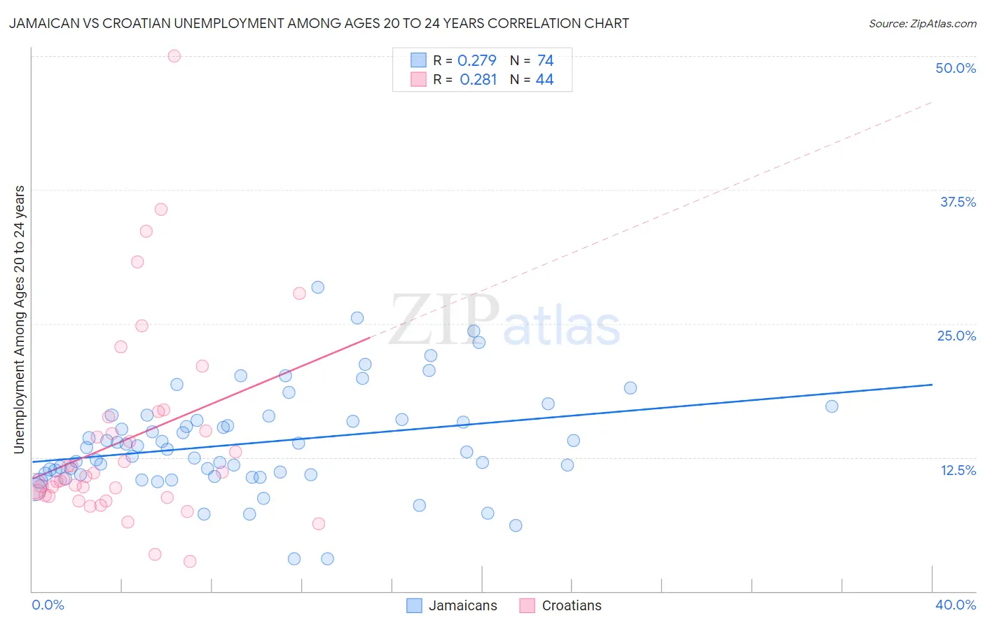 Jamaican vs Croatian Unemployment Among Ages 20 to 24 years