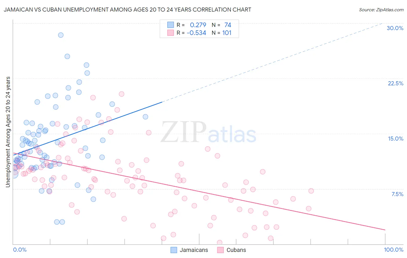 Jamaican vs Cuban Unemployment Among Ages 20 to 24 years