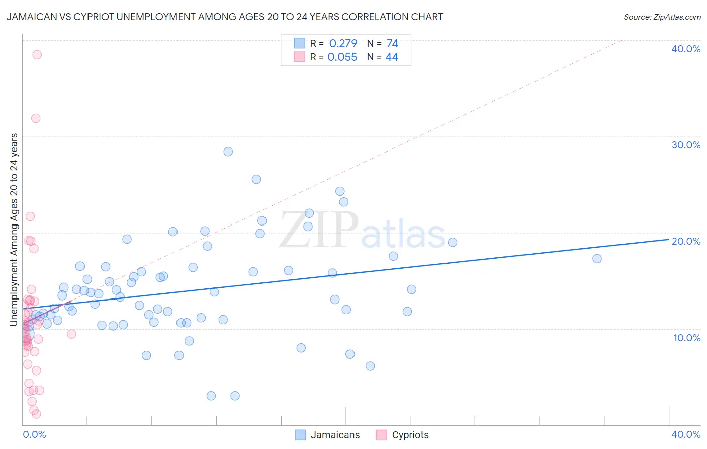 Jamaican vs Cypriot Unemployment Among Ages 20 to 24 years