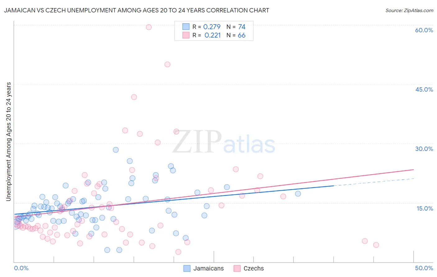 Jamaican vs Czech Unemployment Among Ages 20 to 24 years