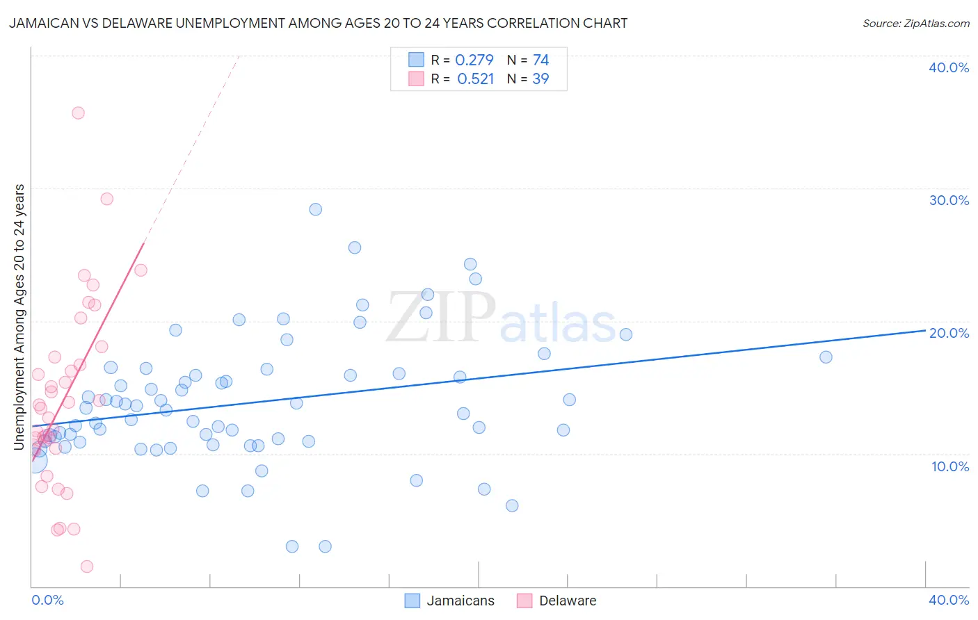 Jamaican vs Delaware Unemployment Among Ages 20 to 24 years