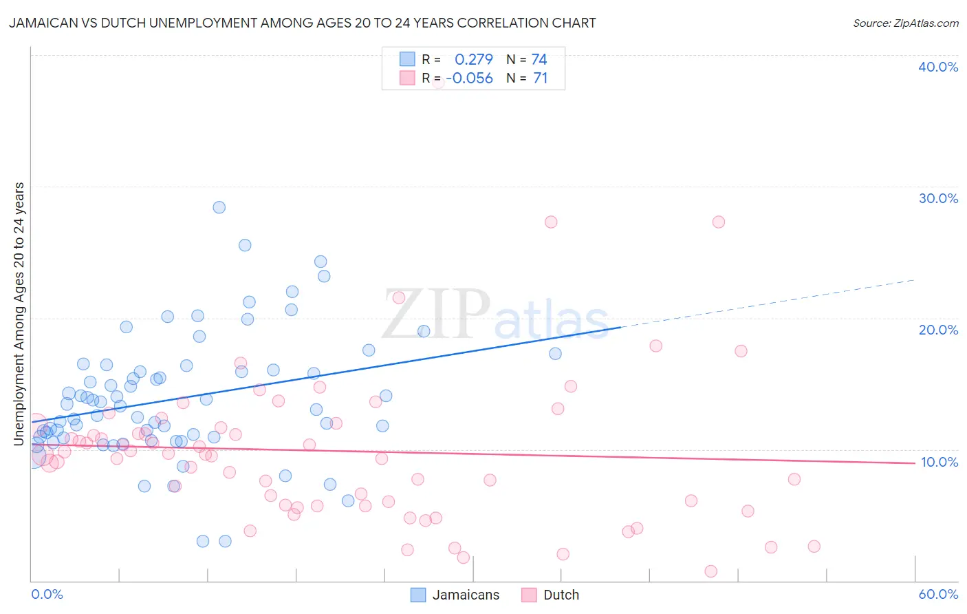 Jamaican vs Dutch Unemployment Among Ages 20 to 24 years