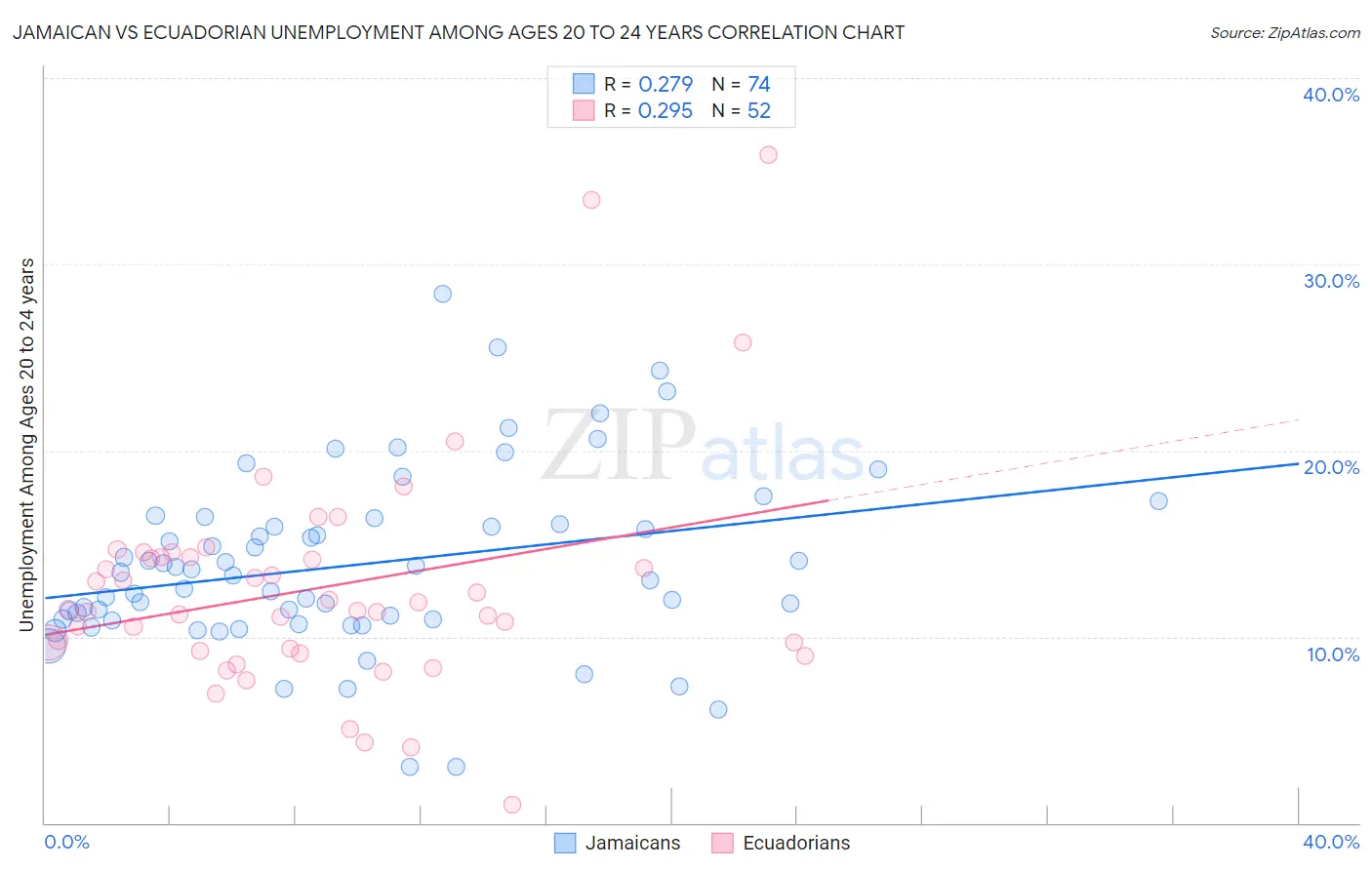 Jamaican vs Ecuadorian Unemployment Among Ages 20 to 24 years