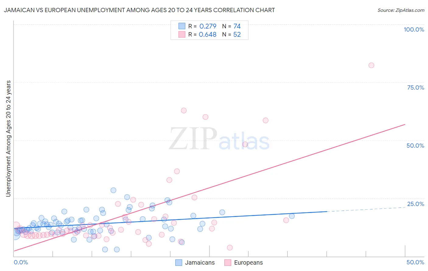 Jamaican vs European Unemployment Among Ages 20 to 24 years