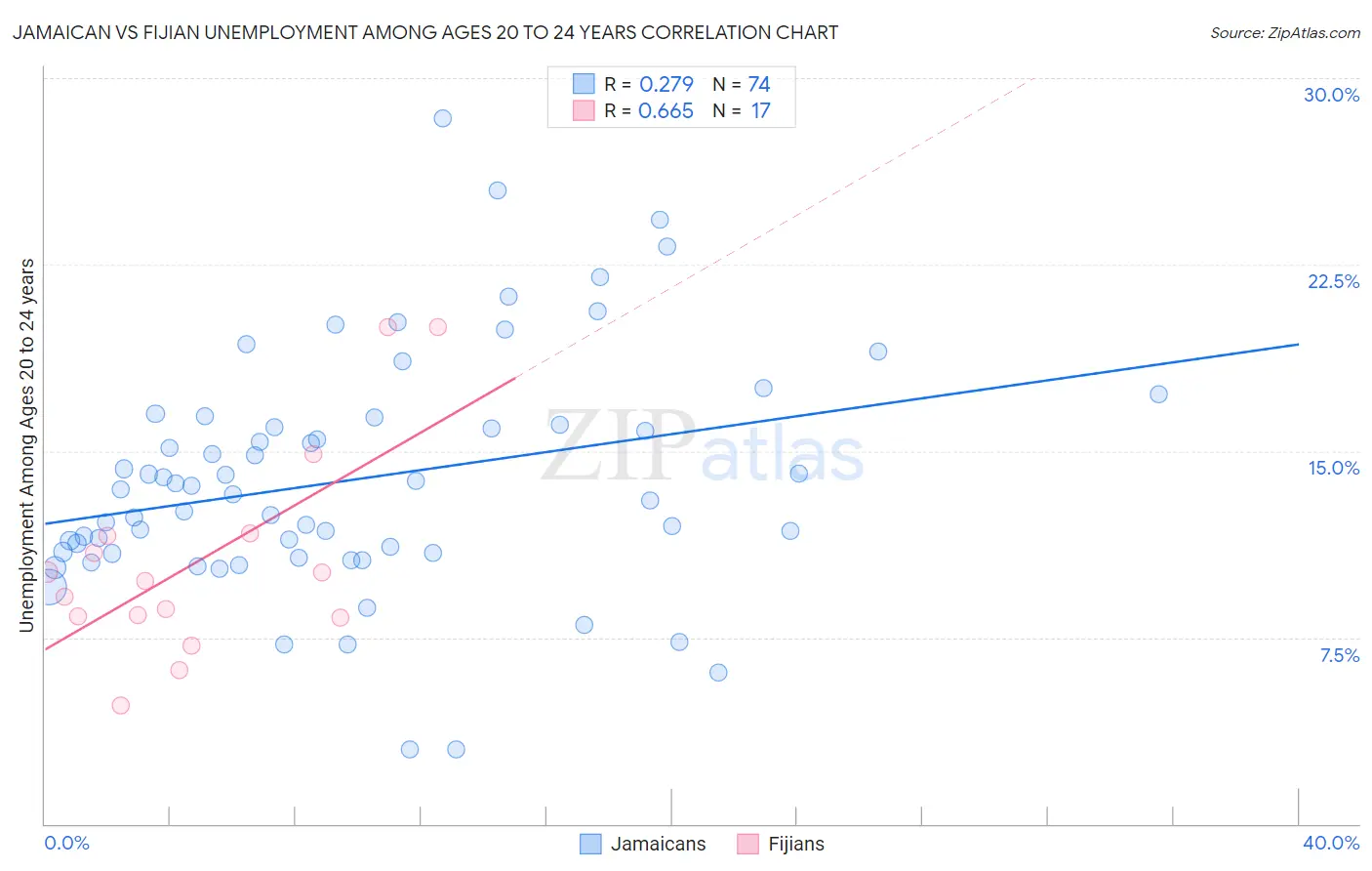 Jamaican vs Fijian Unemployment Among Ages 20 to 24 years