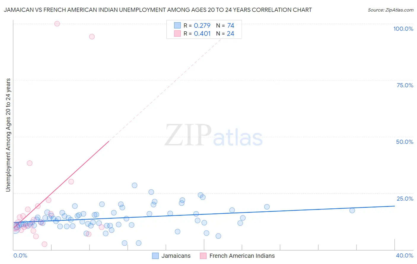 Jamaican vs French American Indian Unemployment Among Ages 20 to 24 years