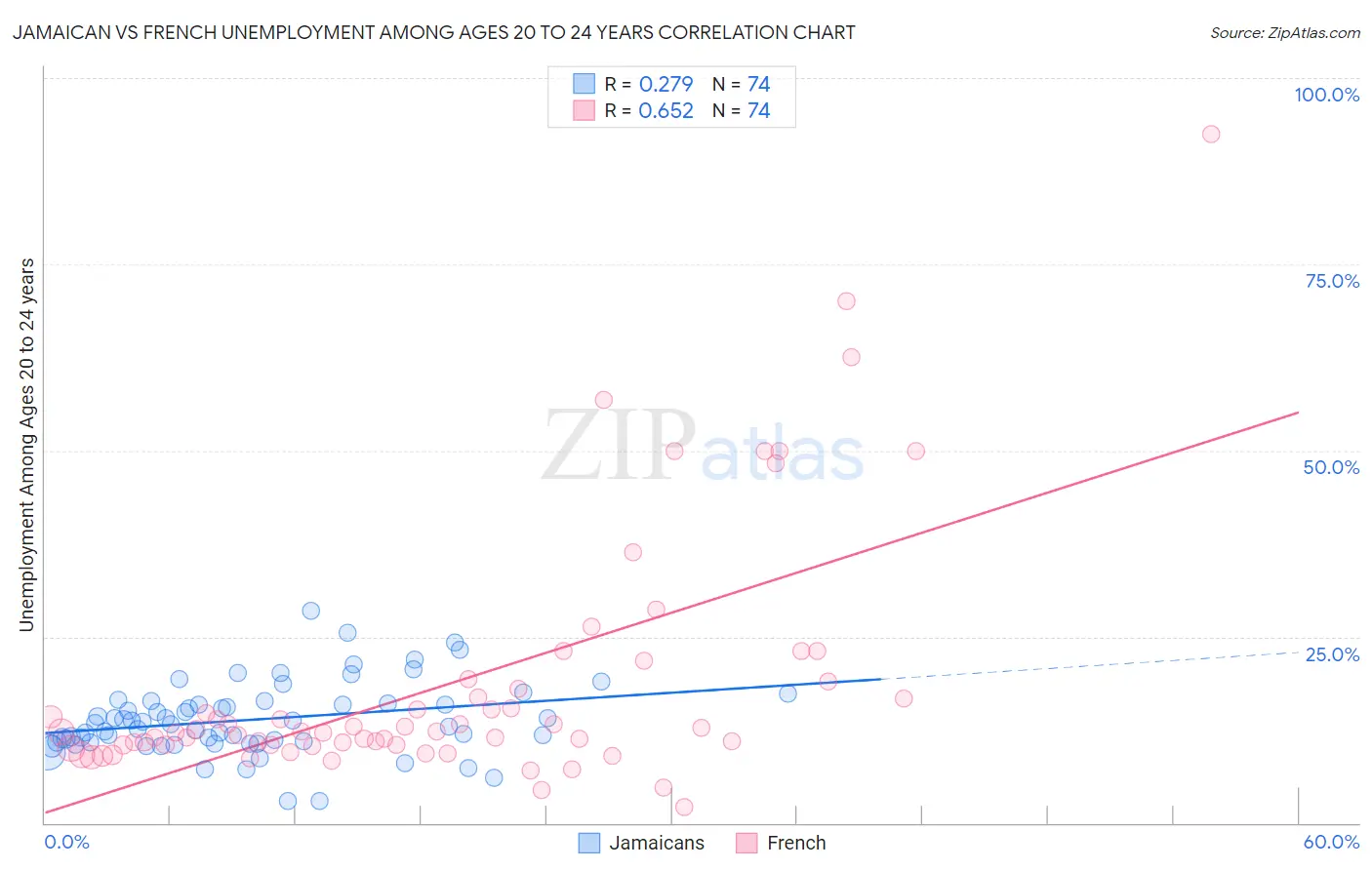 Jamaican vs French Unemployment Among Ages 20 to 24 years