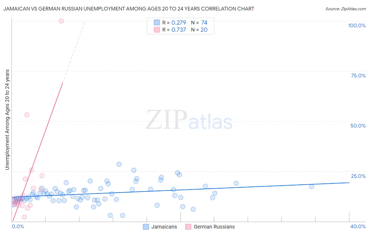 Jamaican vs German Russian Unemployment Among Ages 20 to 24 years