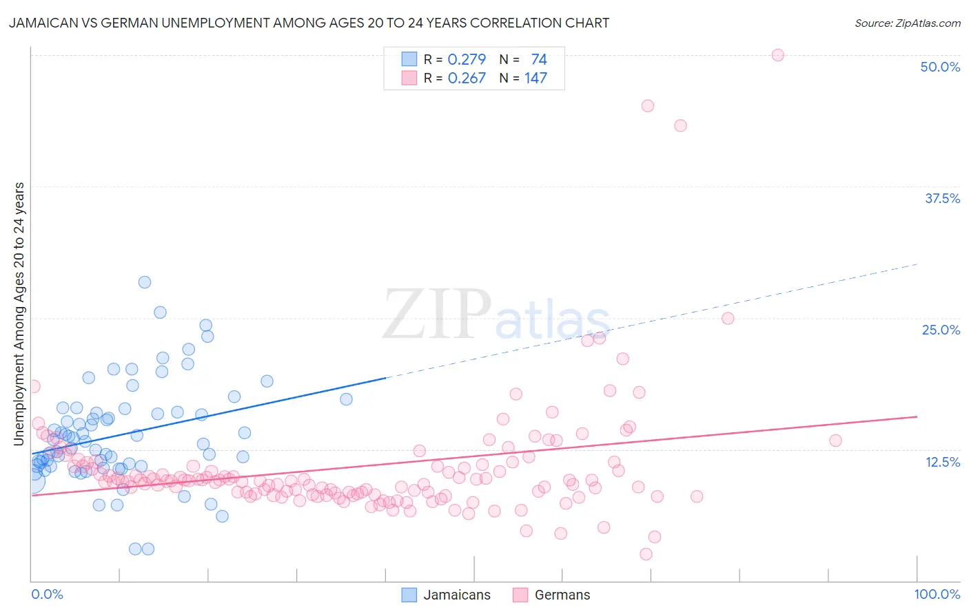 Jamaican vs German Unemployment Among Ages 20 to 24 years