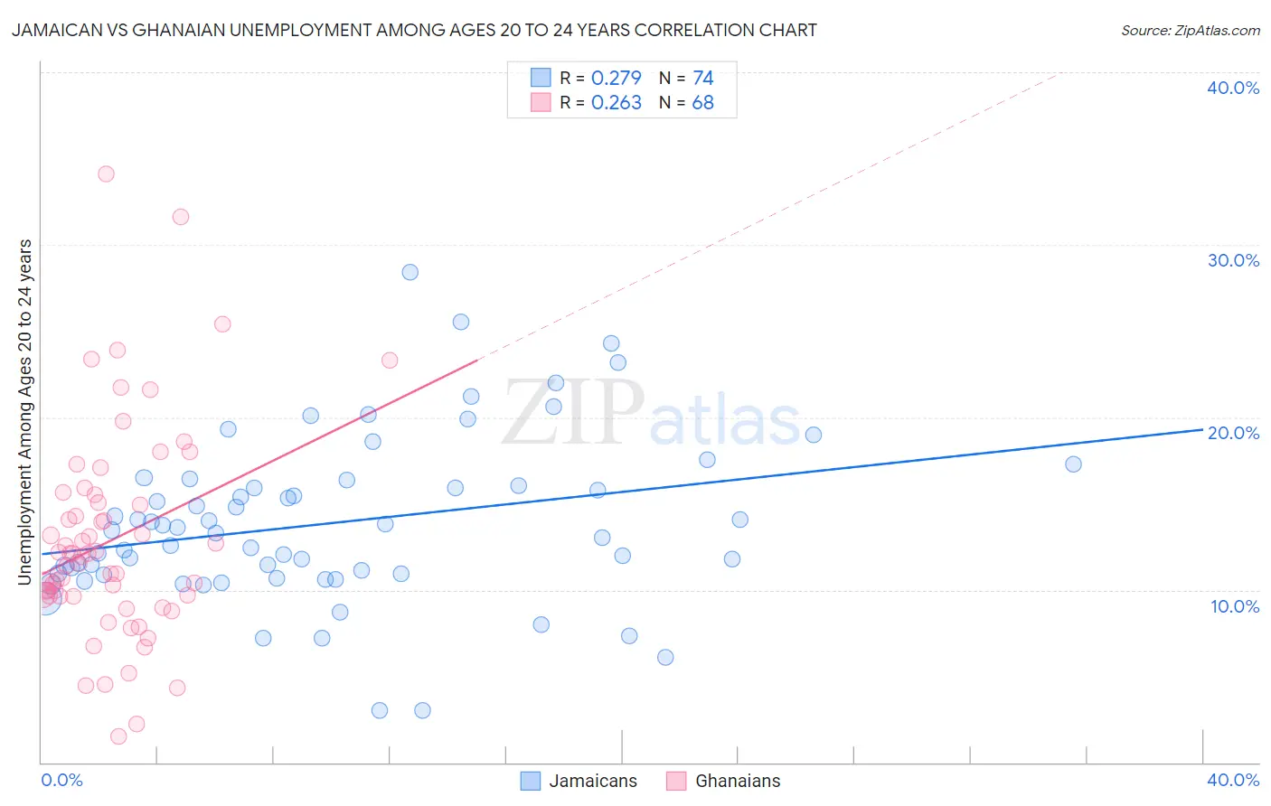 Jamaican vs Ghanaian Unemployment Among Ages 20 to 24 years