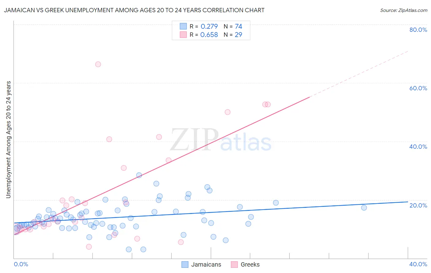 Jamaican vs Greek Unemployment Among Ages 20 to 24 years
