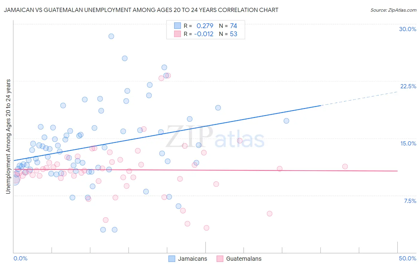 Jamaican vs Guatemalan Unemployment Among Ages 20 to 24 years