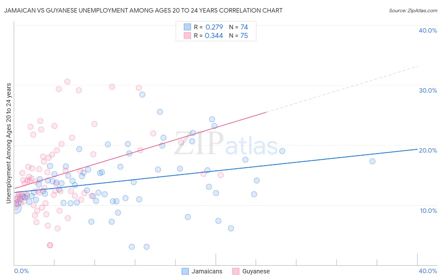 Jamaican vs Guyanese Unemployment Among Ages 20 to 24 years