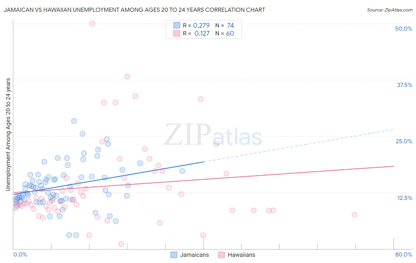 Jamaican vs Hawaiian Unemployment Among Ages 20 to 24 years