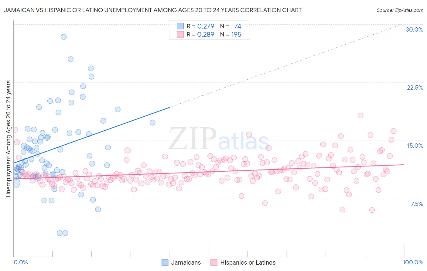 Jamaican vs Hispanic or Latino Unemployment Among Ages 20 to 24 years