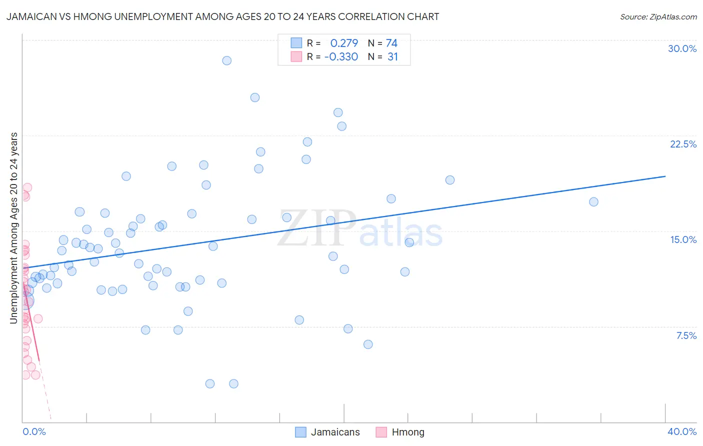 Jamaican vs Hmong Unemployment Among Ages 20 to 24 years