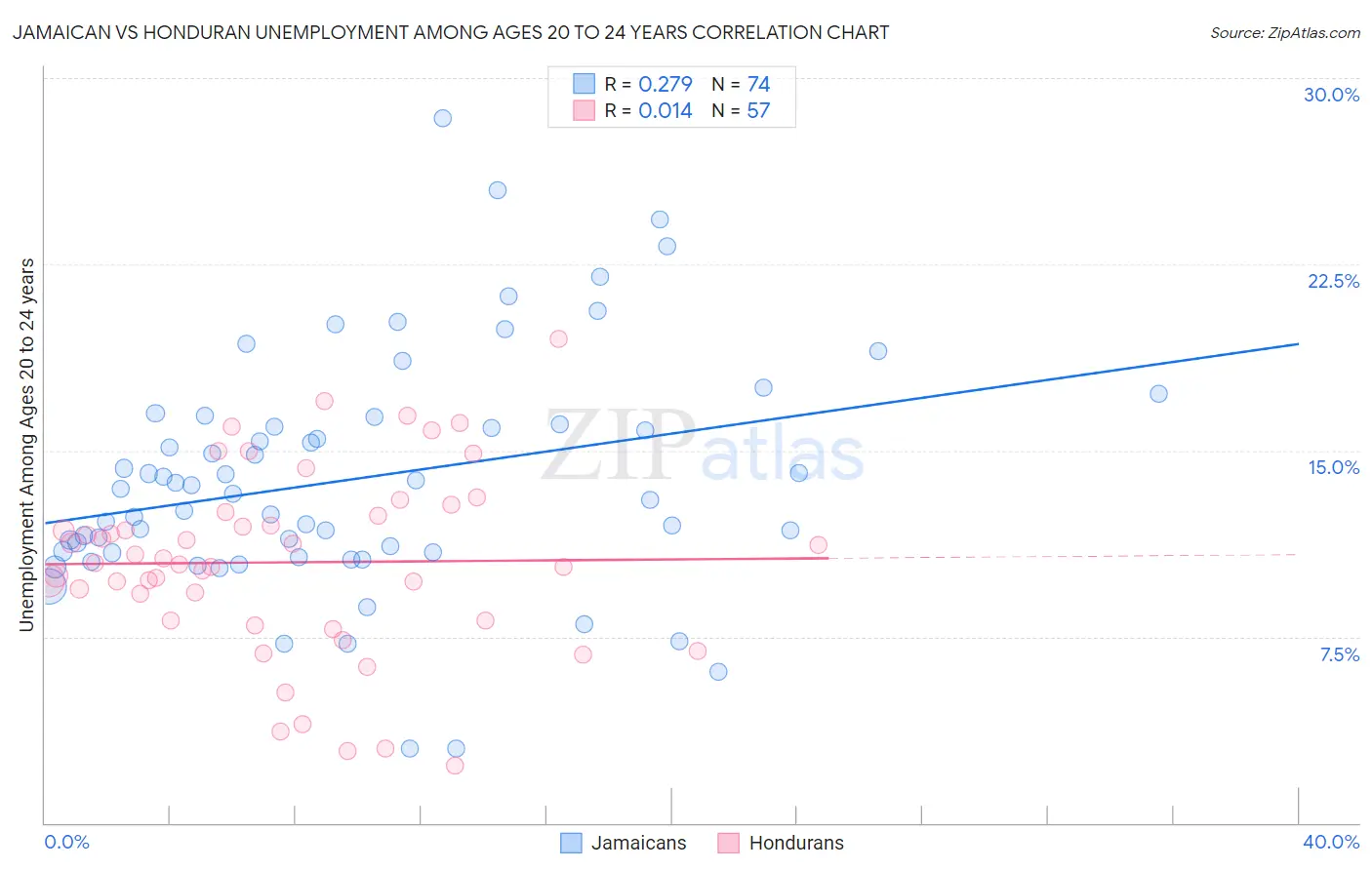 Jamaican vs Honduran Unemployment Among Ages 20 to 24 years