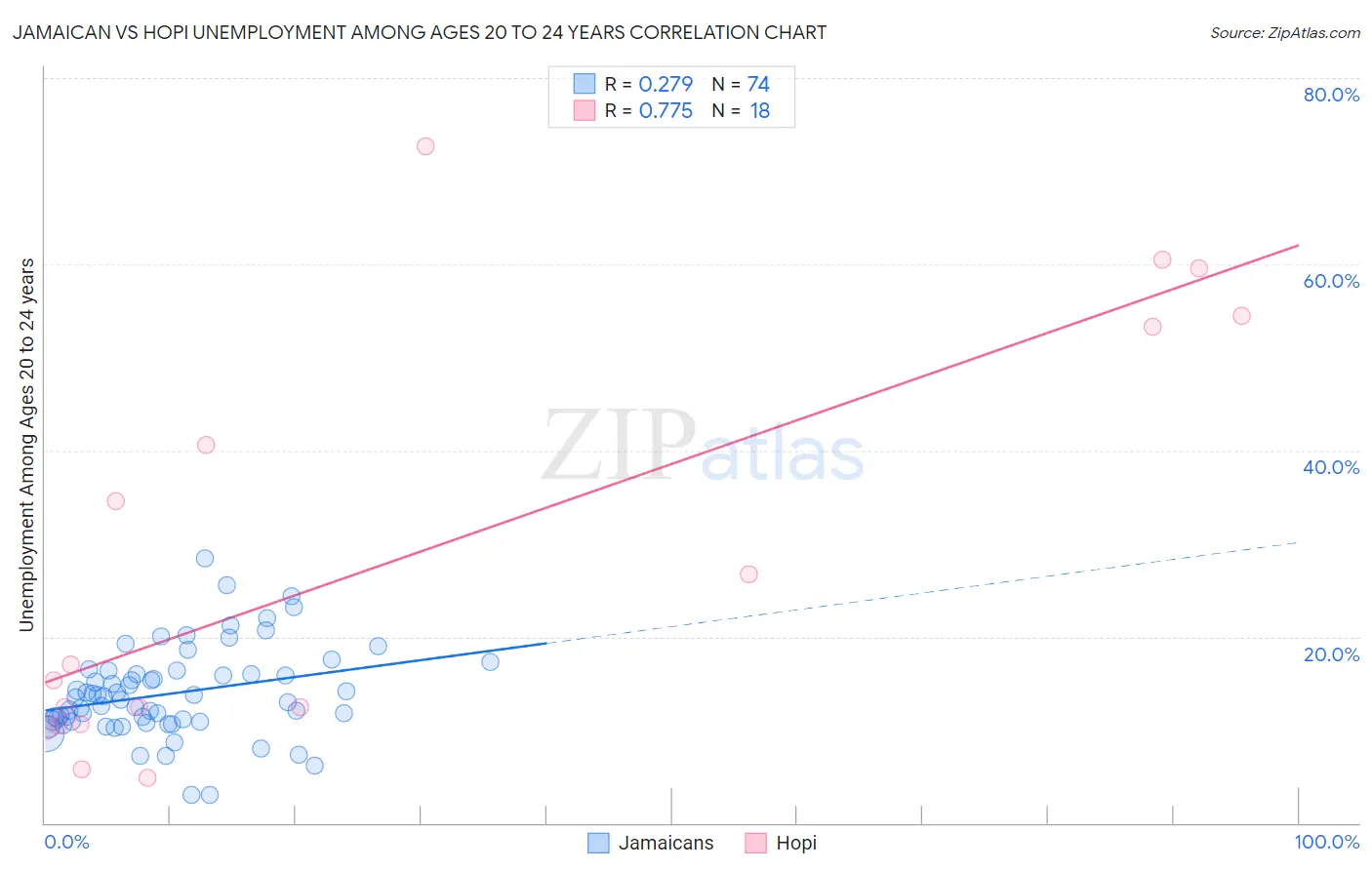 Jamaican vs Hopi Unemployment Among Ages 20 to 24 years