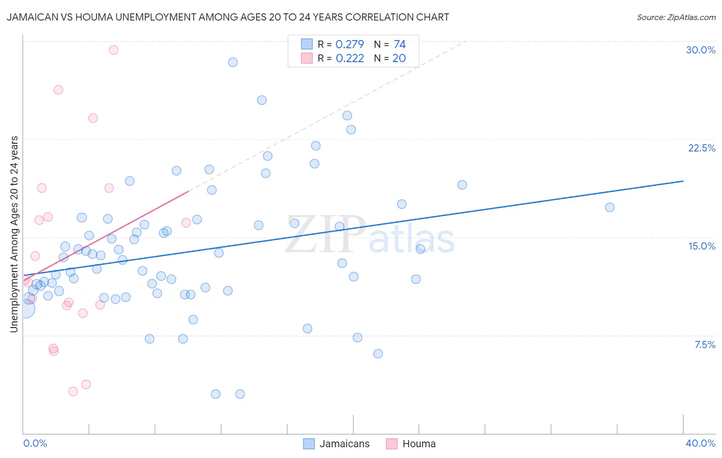 Jamaican vs Houma Unemployment Among Ages 20 to 24 years