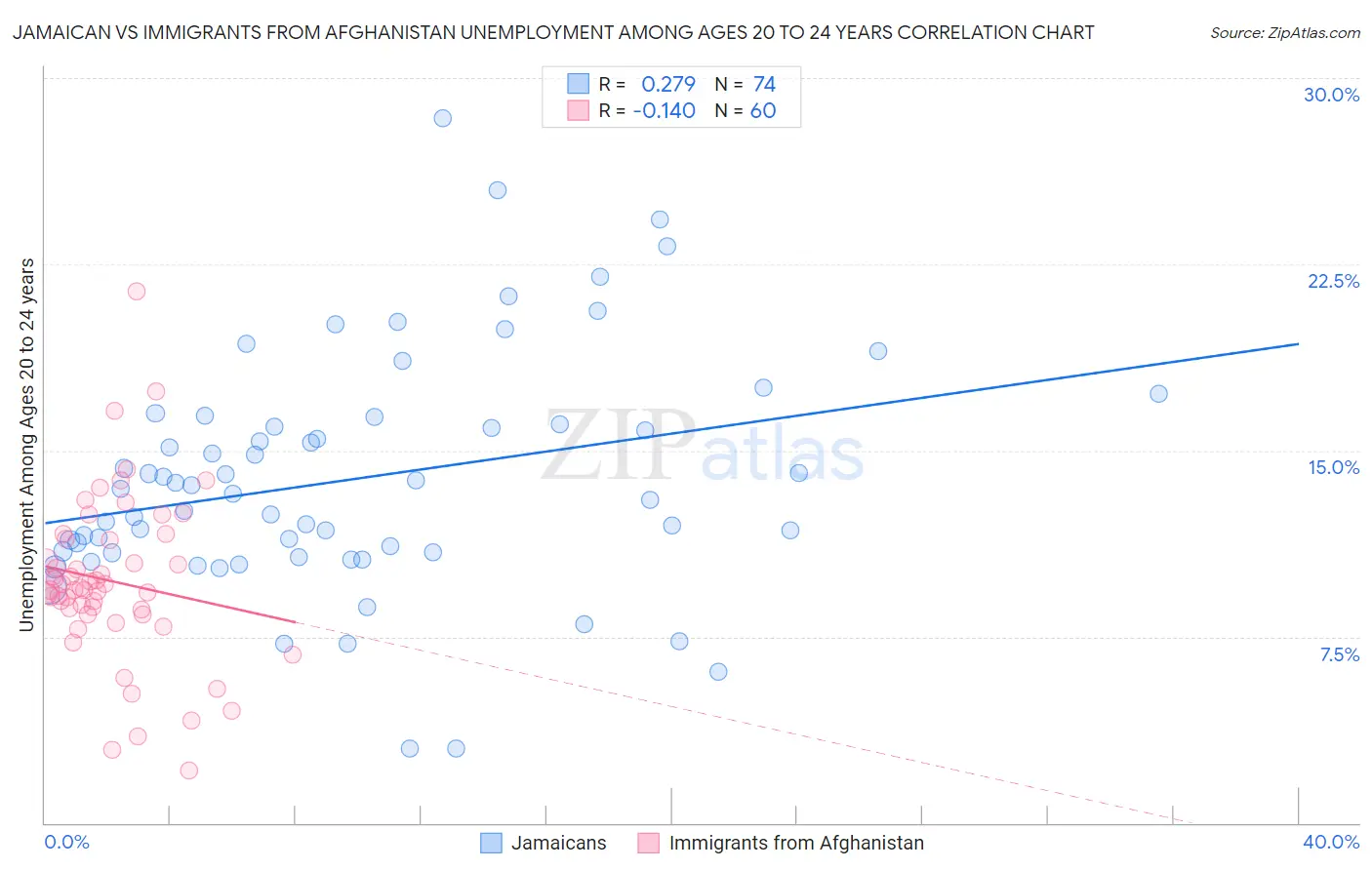 Jamaican vs Immigrants from Afghanistan Unemployment Among Ages 20 to 24 years