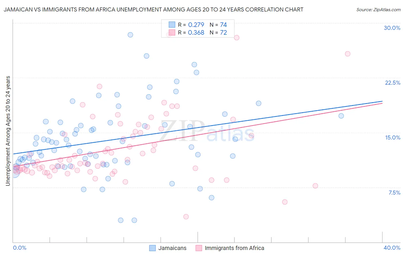Jamaican vs Immigrants from Africa Unemployment Among Ages 20 to 24 years