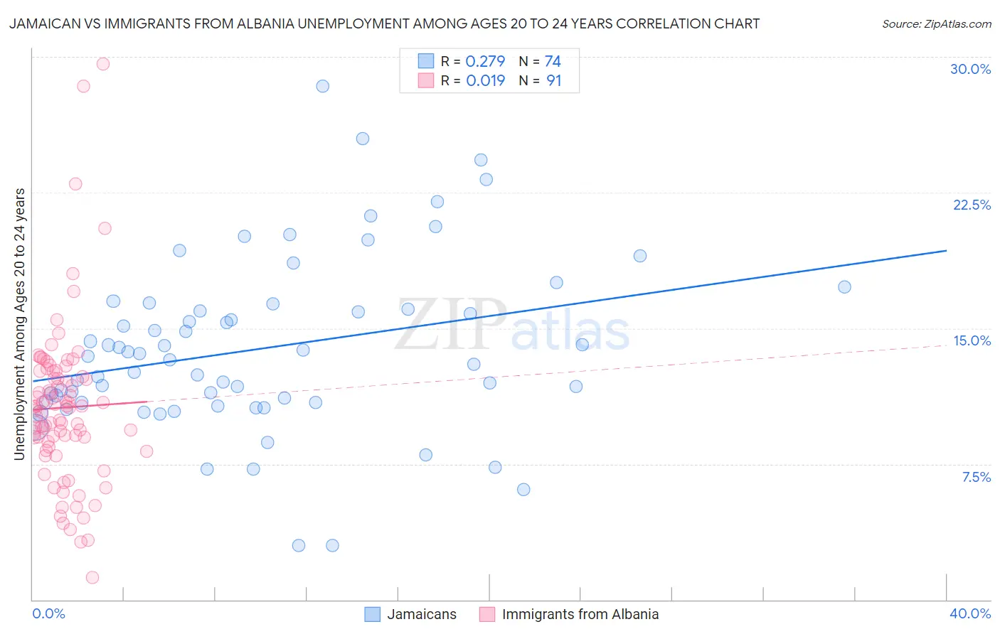 Jamaican vs Immigrants from Albania Unemployment Among Ages 20 to 24 years