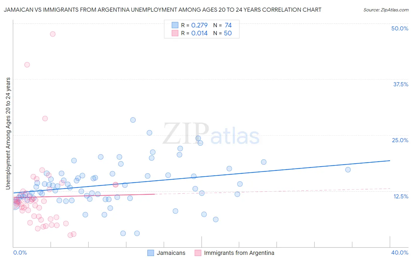 Jamaican vs Immigrants from Argentina Unemployment Among Ages 20 to 24 years