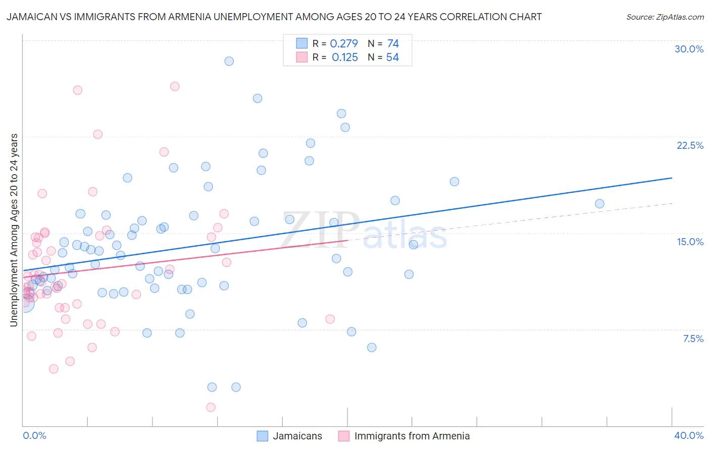 Jamaican vs Immigrants from Armenia Unemployment Among Ages 20 to 24 years