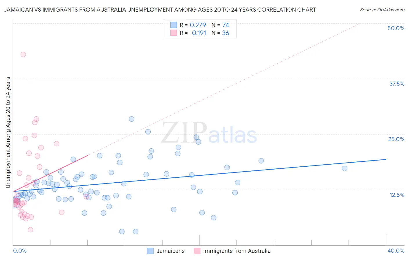 Jamaican vs Immigrants from Australia Unemployment Among Ages 20 to 24 years