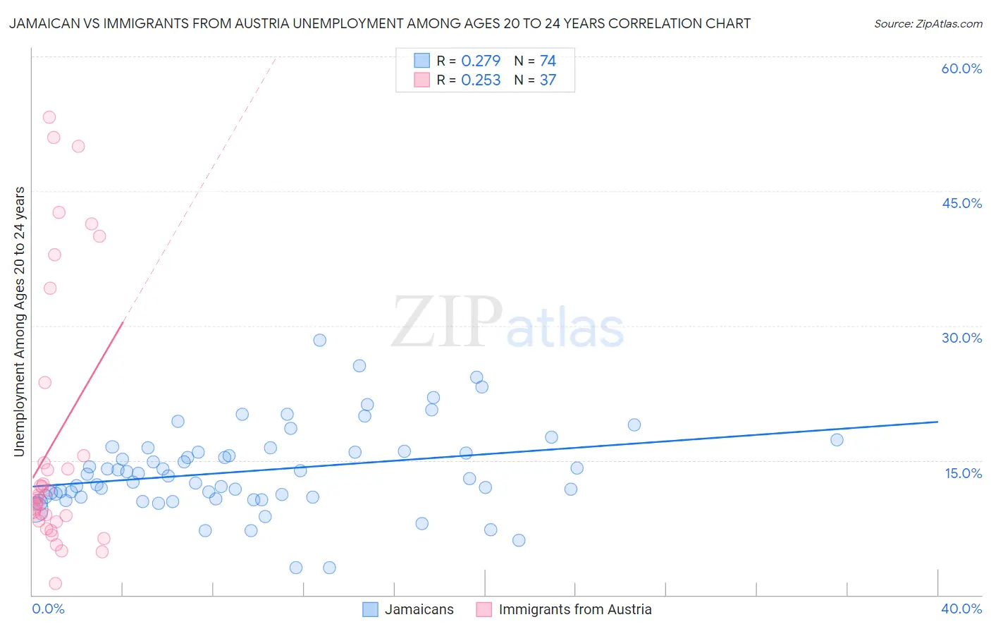 Jamaican vs Immigrants from Austria Unemployment Among Ages 20 to 24 years