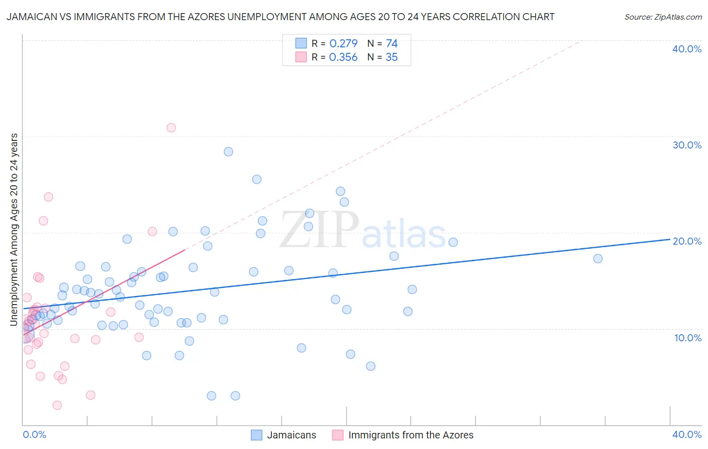 Jamaican vs Immigrants from the Azores Unemployment Among Ages 20 to 24 years