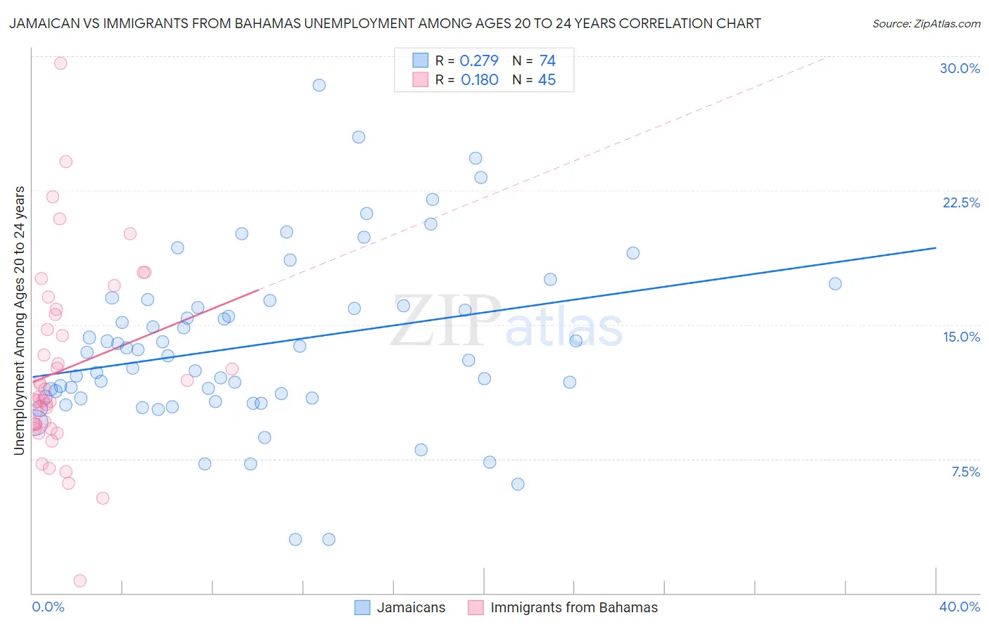 Jamaican vs Immigrants from Bahamas Unemployment Among Ages 20 to 24 years
