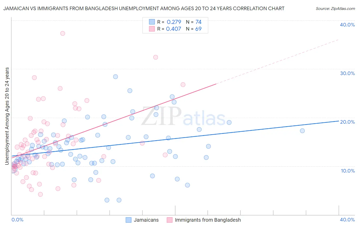 Jamaican vs Immigrants from Bangladesh Unemployment Among Ages 20 to 24 years