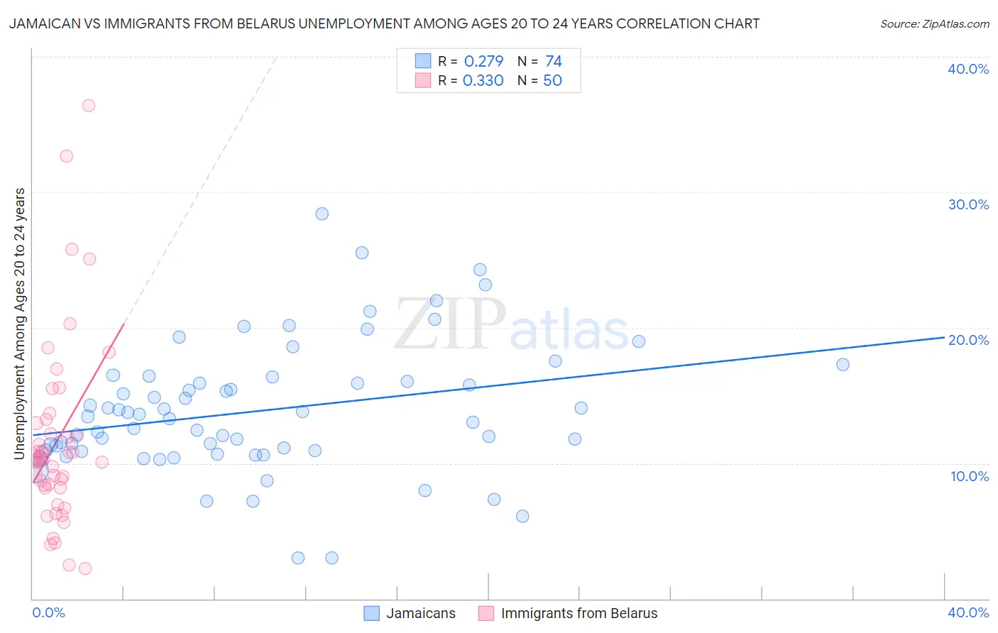 Jamaican vs Immigrants from Belarus Unemployment Among Ages 20 to 24 years