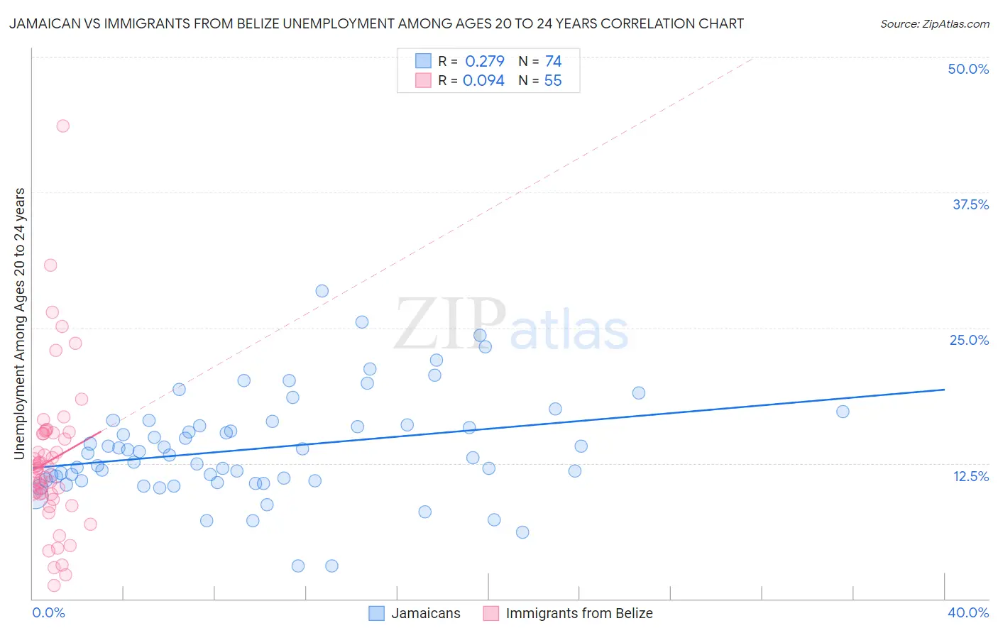 Jamaican vs Immigrants from Belize Unemployment Among Ages 20 to 24 years