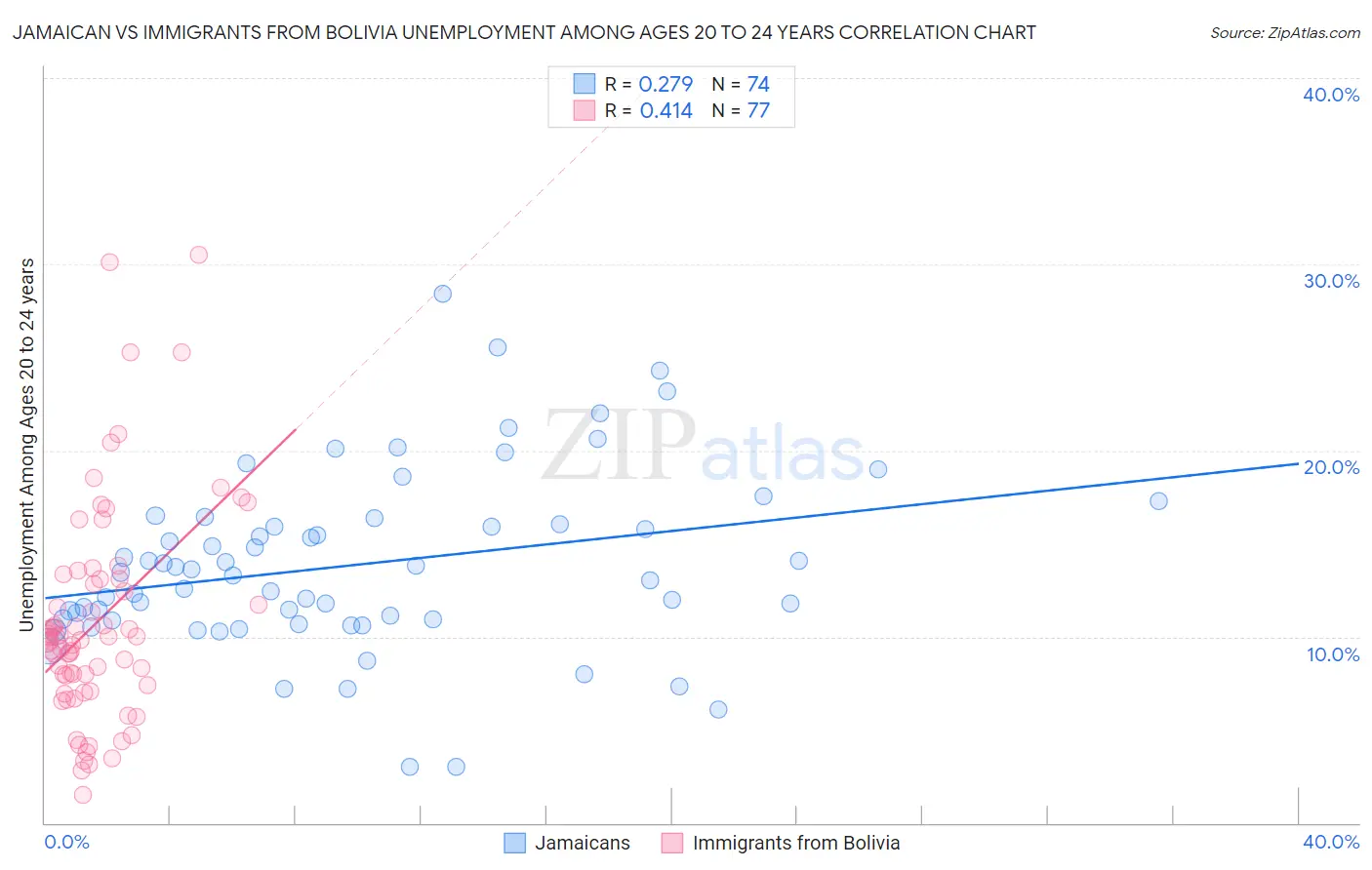 Jamaican vs Immigrants from Bolivia Unemployment Among Ages 20 to 24 years