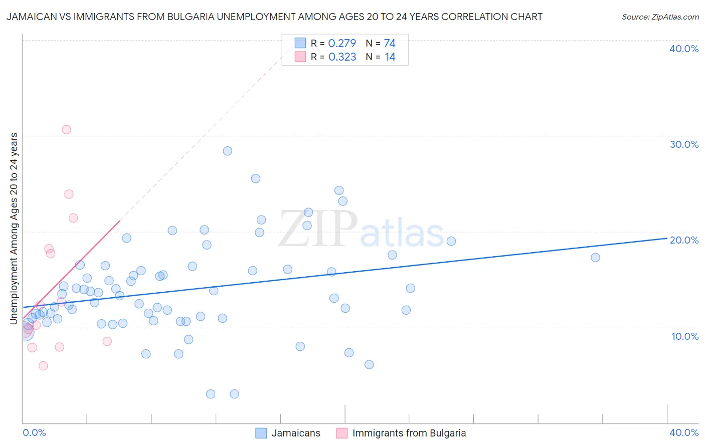 Jamaican vs Immigrants from Bulgaria Unemployment Among Ages 20 to 24 years