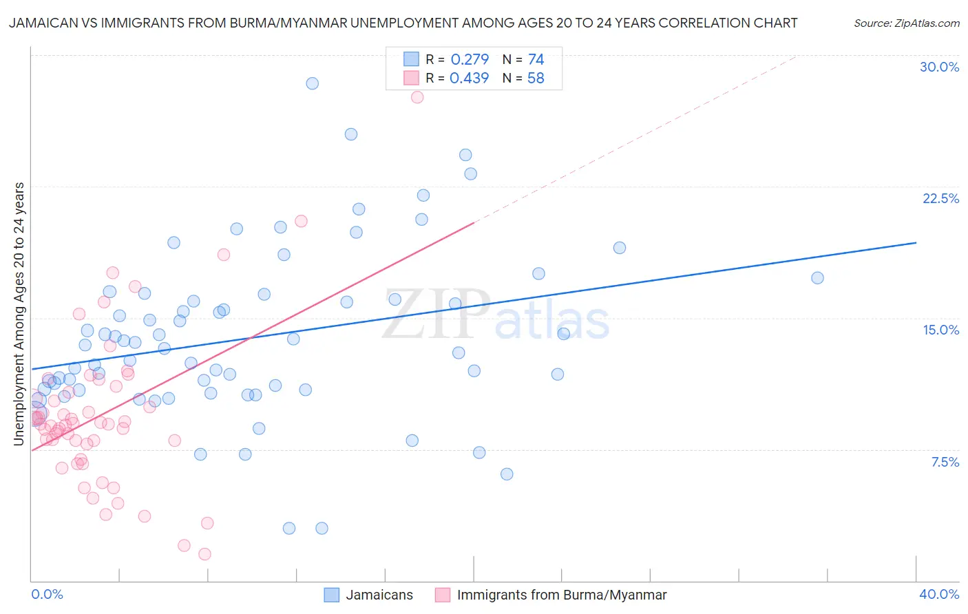 Jamaican vs Immigrants from Burma/Myanmar Unemployment Among Ages 20 to 24 years