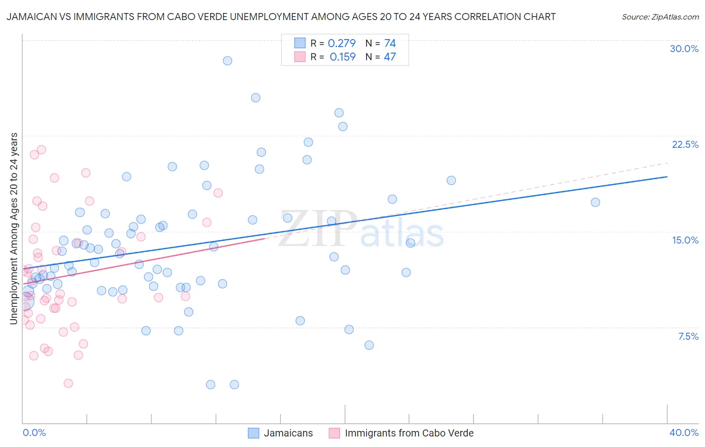 Jamaican vs Immigrants from Cabo Verde Unemployment Among Ages 20 to 24 years