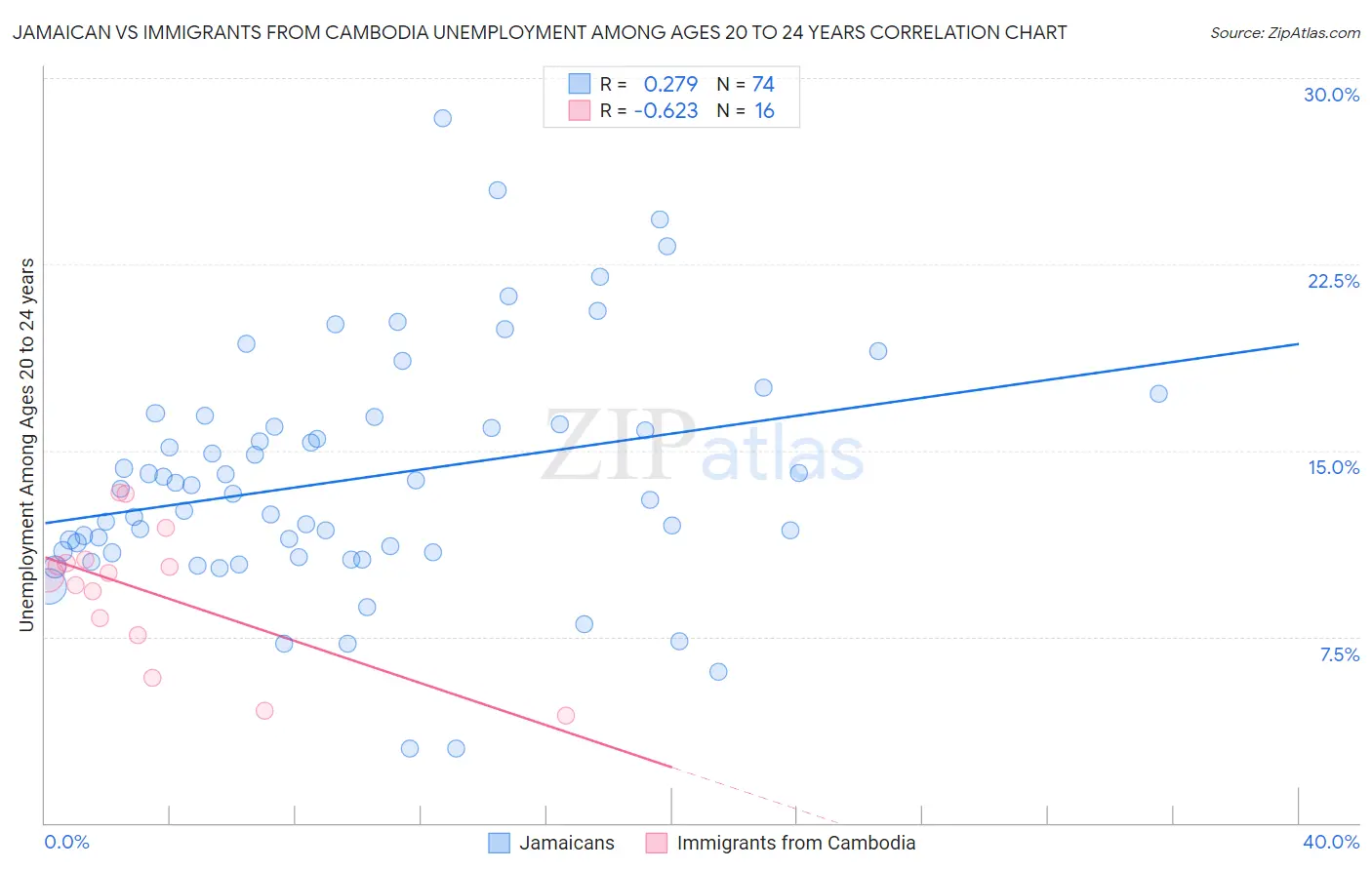 Jamaican vs Immigrants from Cambodia Unemployment Among Ages 20 to 24 years