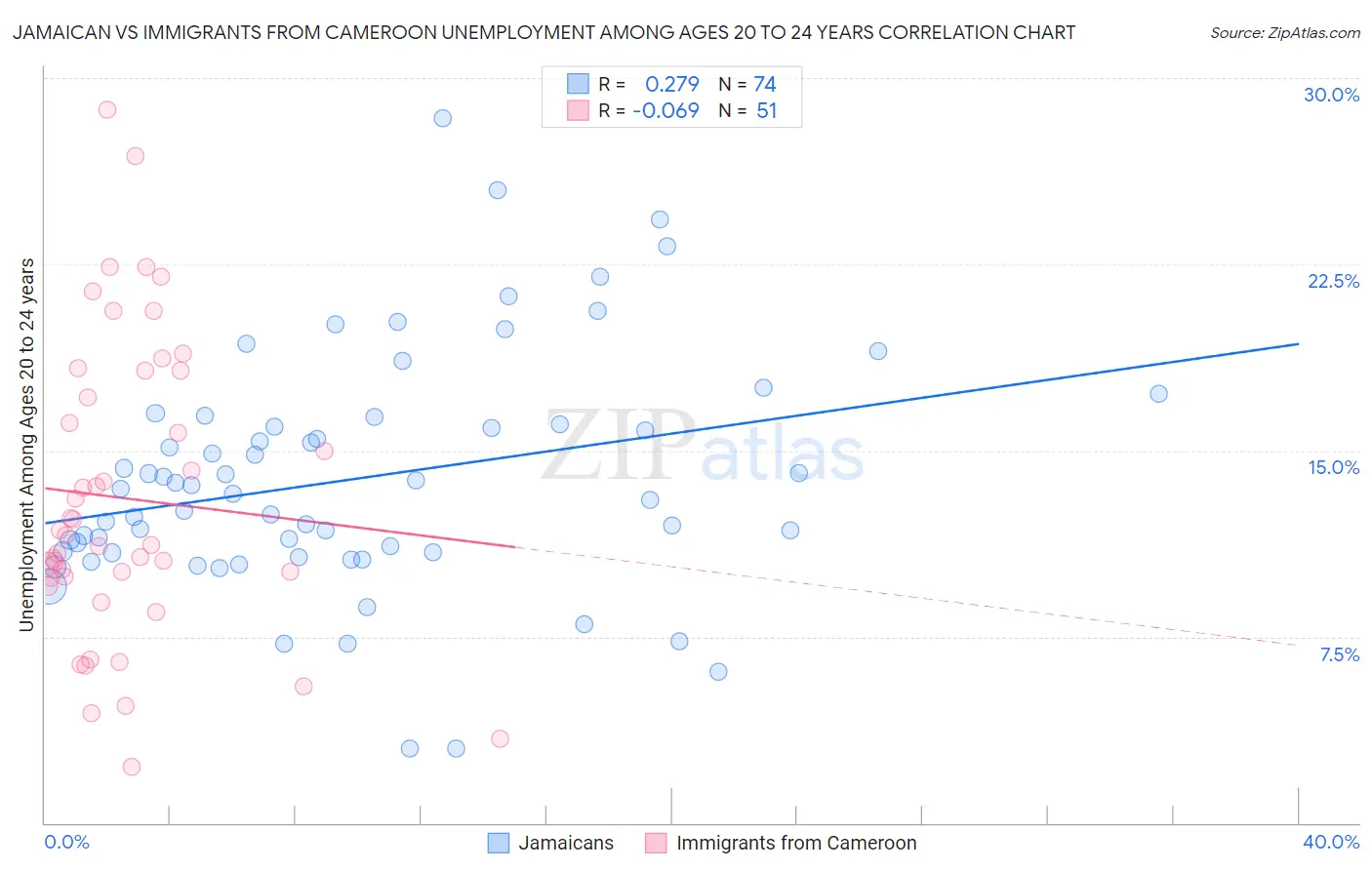 Jamaican vs Immigrants from Cameroon Unemployment Among Ages 20 to 24 years