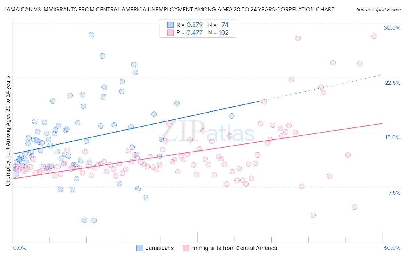 Jamaican vs Immigrants from Central America Unemployment Among Ages 20 to 24 years