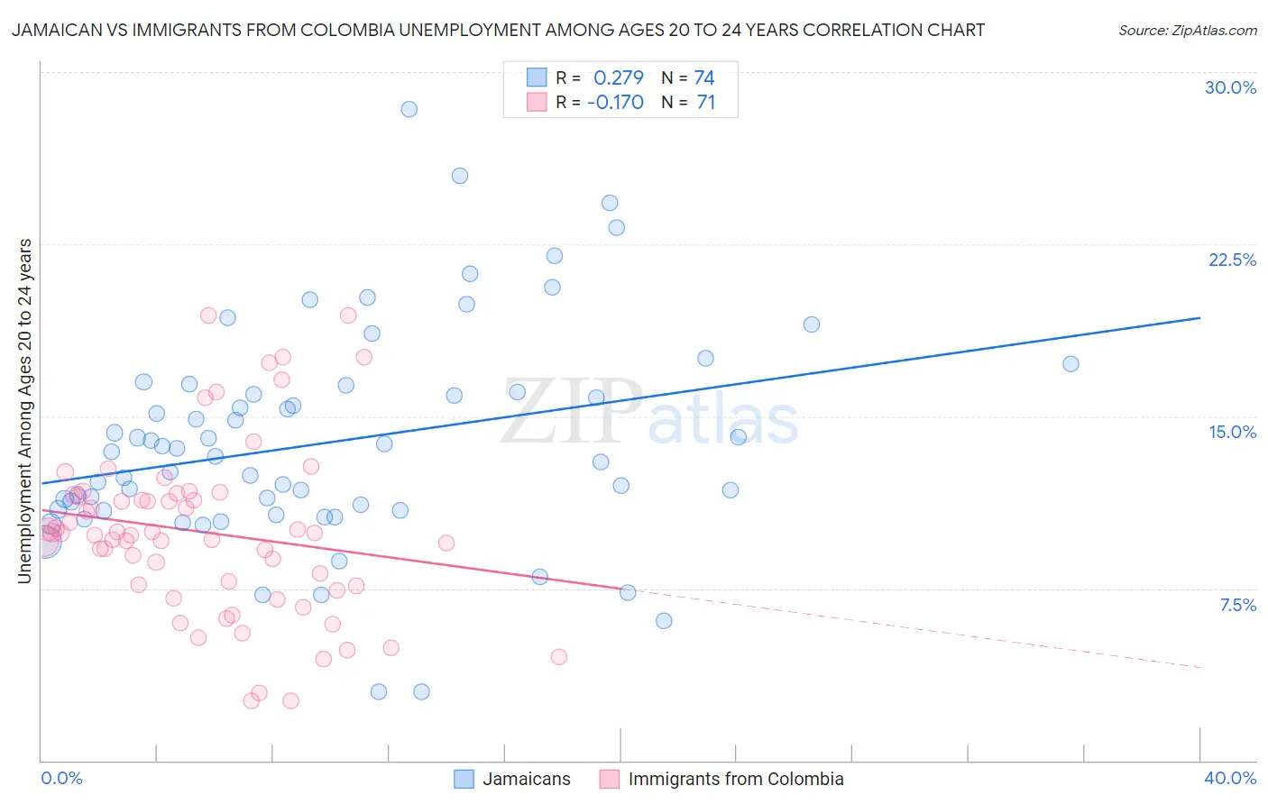 Jamaican vs Immigrants from Colombia Unemployment Among Ages 20 to 24 years