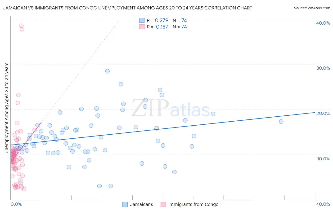 Jamaican vs Immigrants from Congo Unemployment Among Ages 20 to 24 years