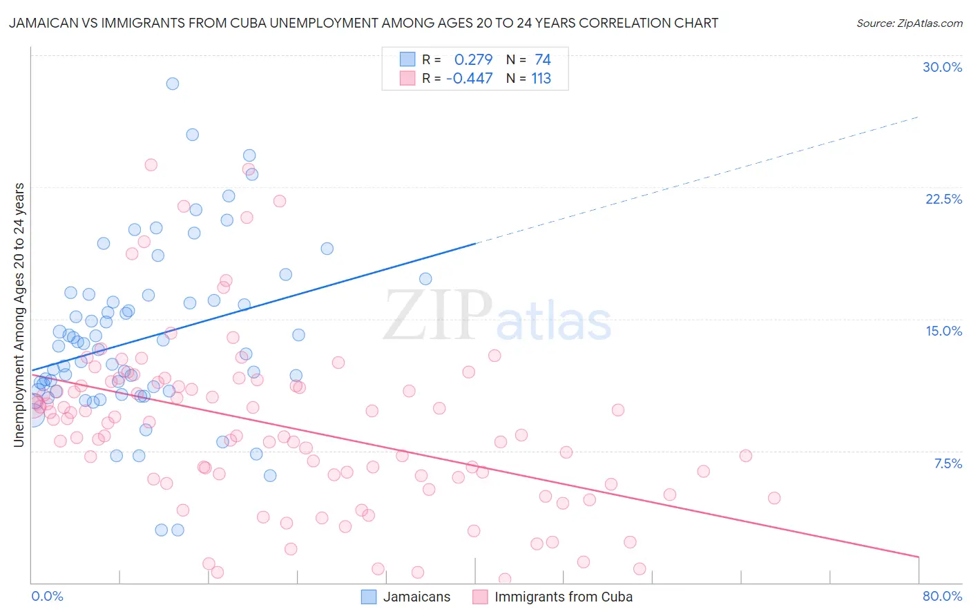 Jamaican vs Immigrants from Cuba Unemployment Among Ages 20 to 24 years